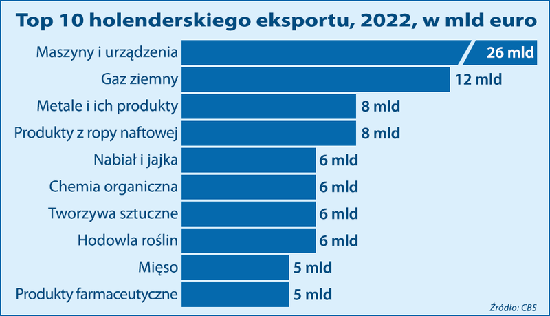 Holenderski eksport 2022