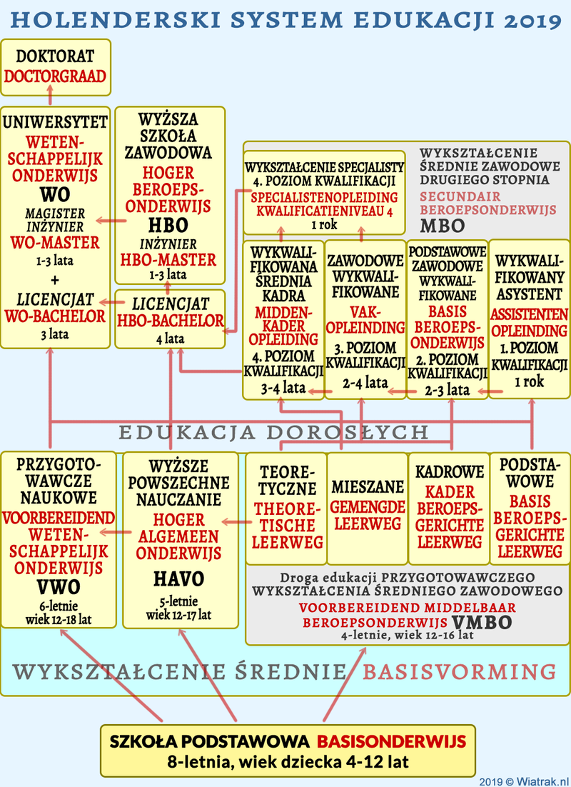 holenderski system edukacji