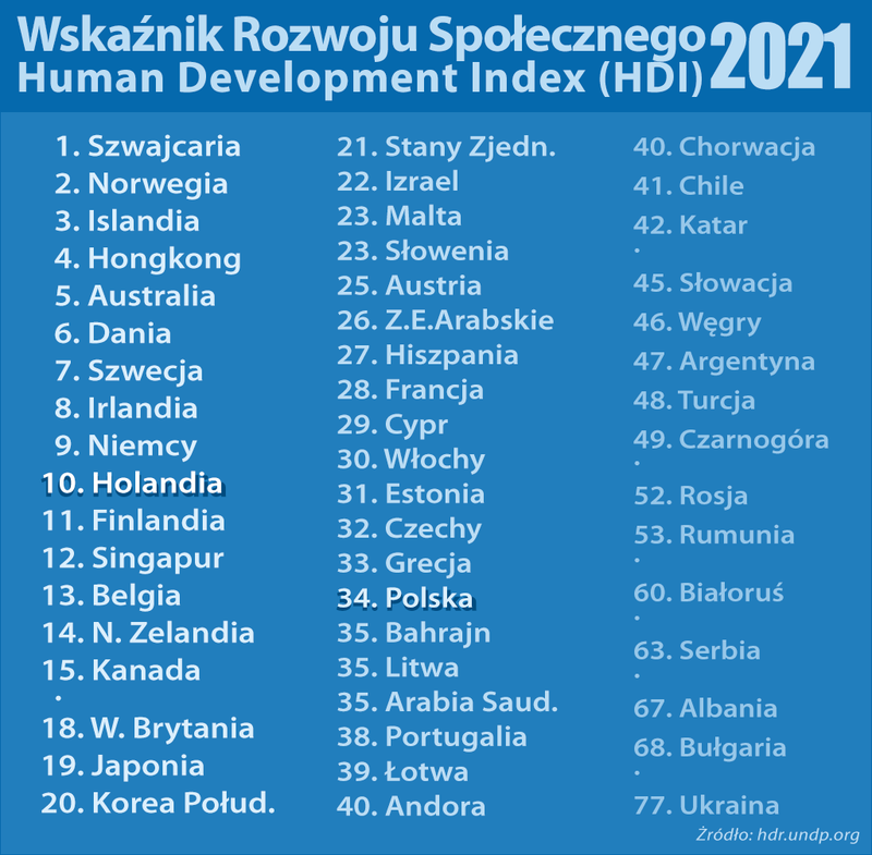 wskaźnik rozwoju społecznego 2021
