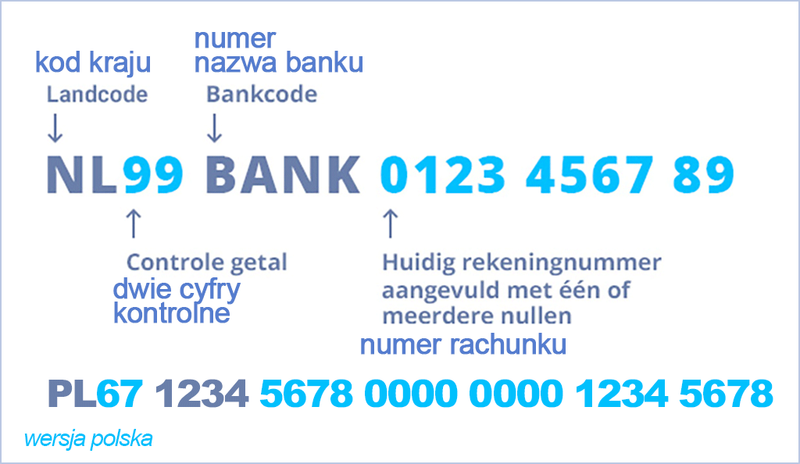 Model rachunku bankowego w Holandii i w Polsce