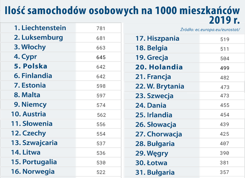 ilość samochodów osobowych na tysiąc mieszkańców 2019