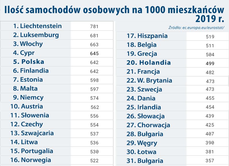 ilość samochodów osobowych na tysiąc mieszkańców 2019