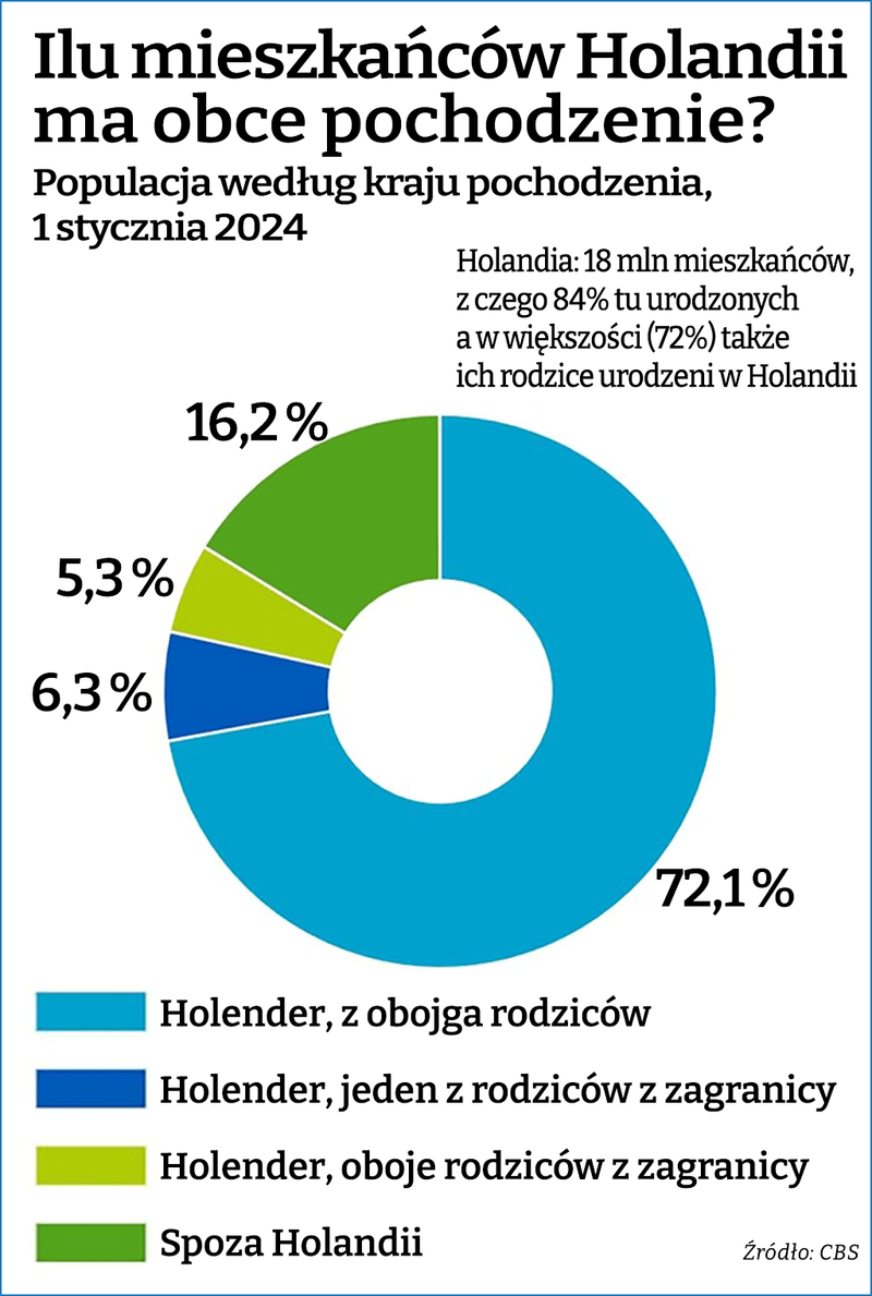 Ilu cudzoziemców jest w Holandii