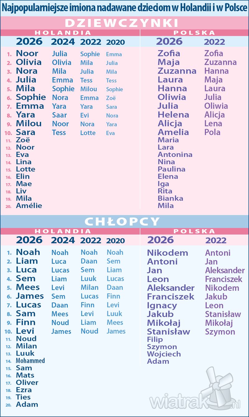 Najpopularniejsze imiona dzieci 2020-2026