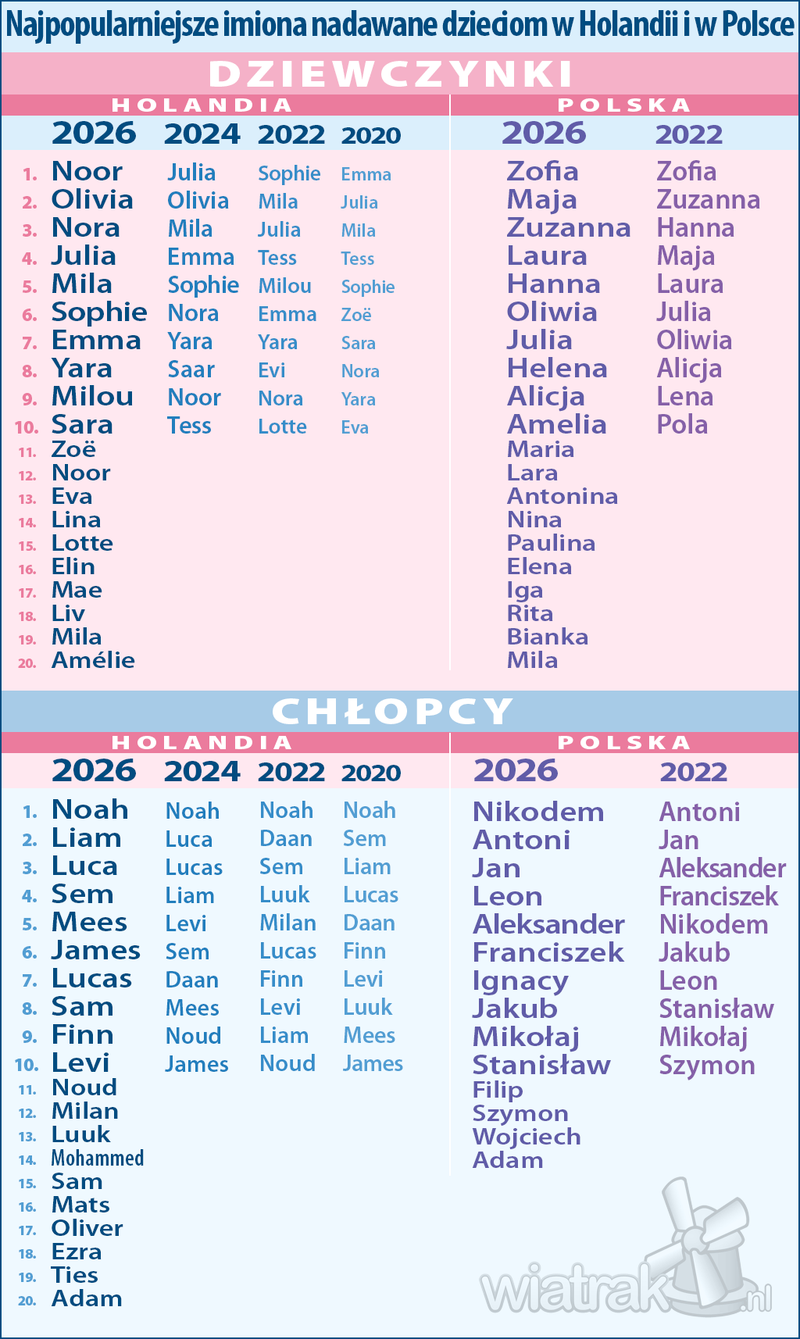 Najpopularniejsze imiona dzieci 2020-2026