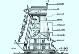 Konstrukcja i nazewnictwo holenderskiego wiatraka