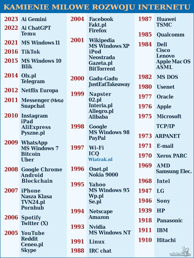 Historia internetu w Polsce i na świecie