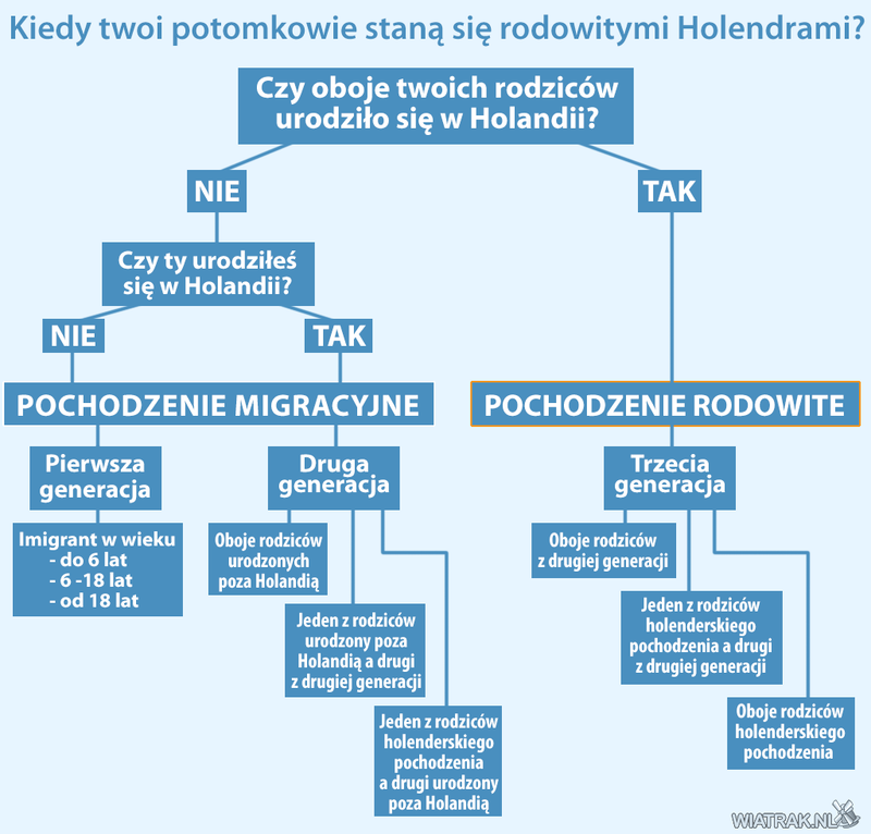 Kiedy będziesz rodowitym Holendrem?