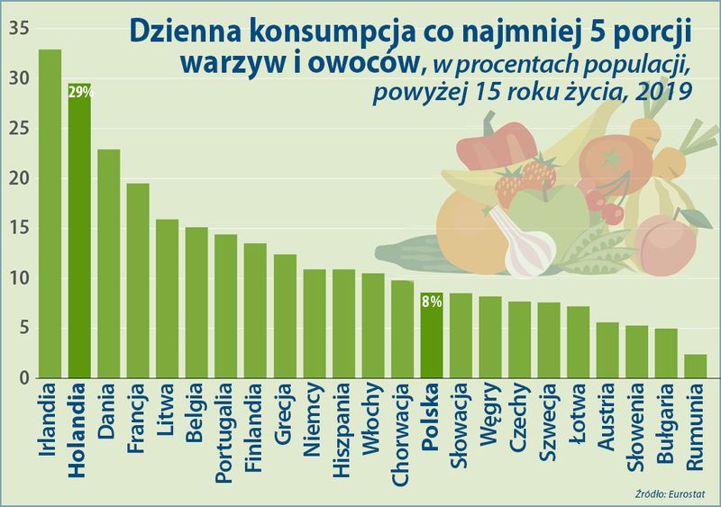 Konsumpcja warzyw i owoców w Europie 2019
