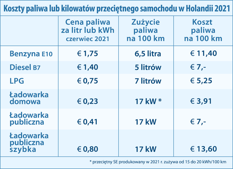 koszty jazdy elektryczny benzyna diesel LPG