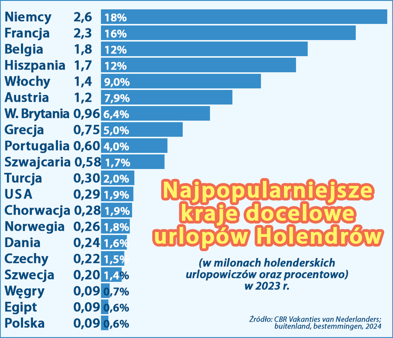 holenderski top urlopów za granicą