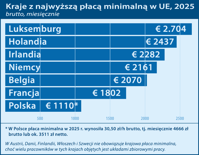 płaca minimalna w Europie 2025
