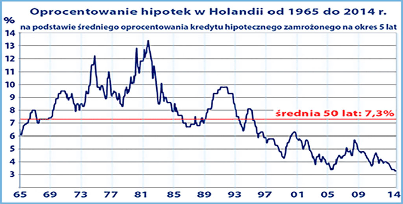 kupno domu w Holandii hipoteka