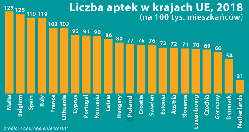 ilość aptek w krajach UE