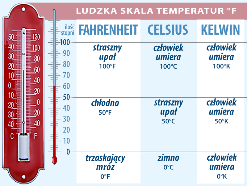 Ludzka skala temperatury Fahrenheita