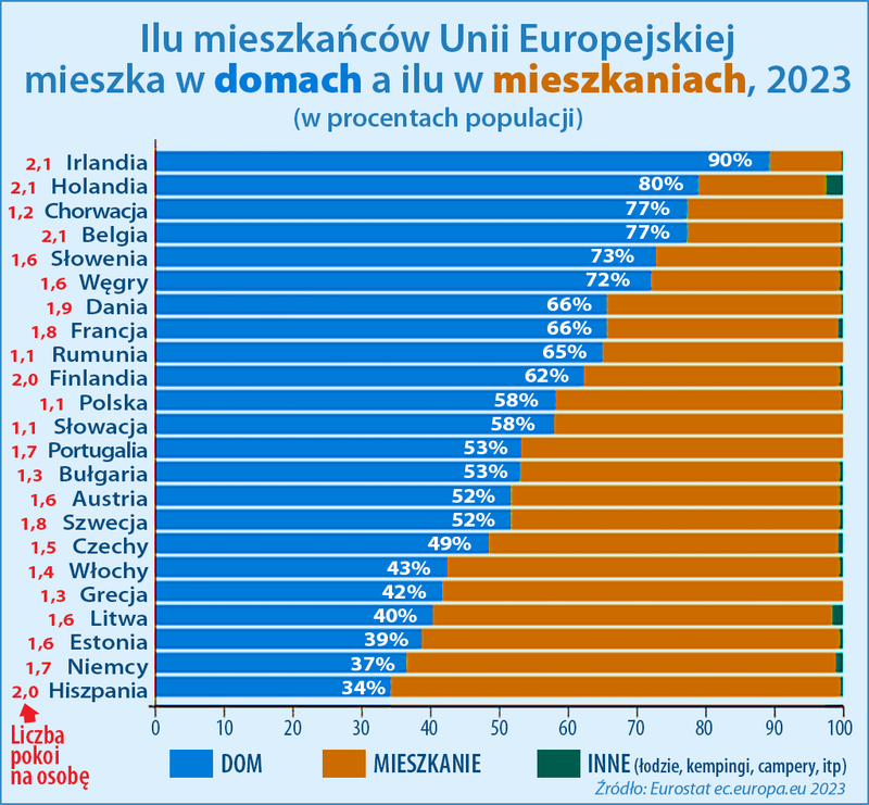 Kto i jak mieszka w Europie 2023