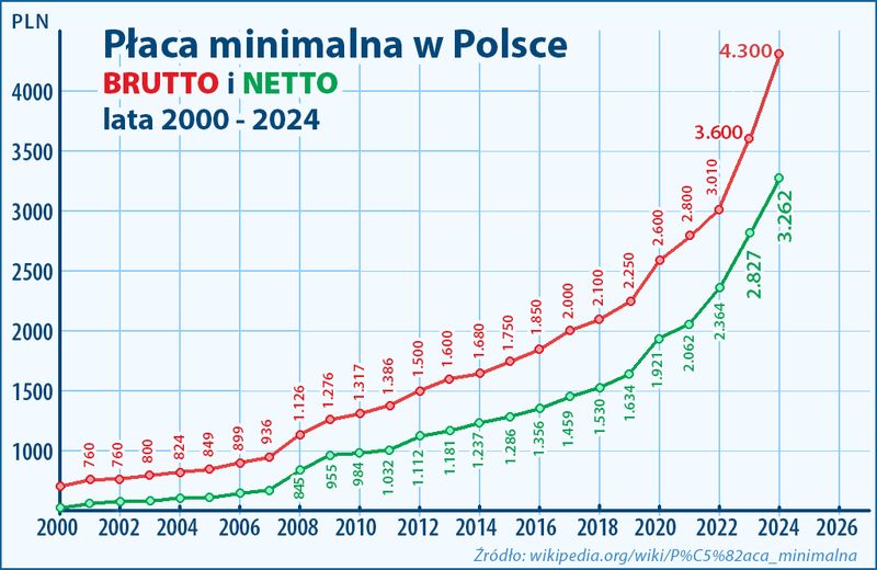 Minimalne zarobki w Polsce 2000-2024