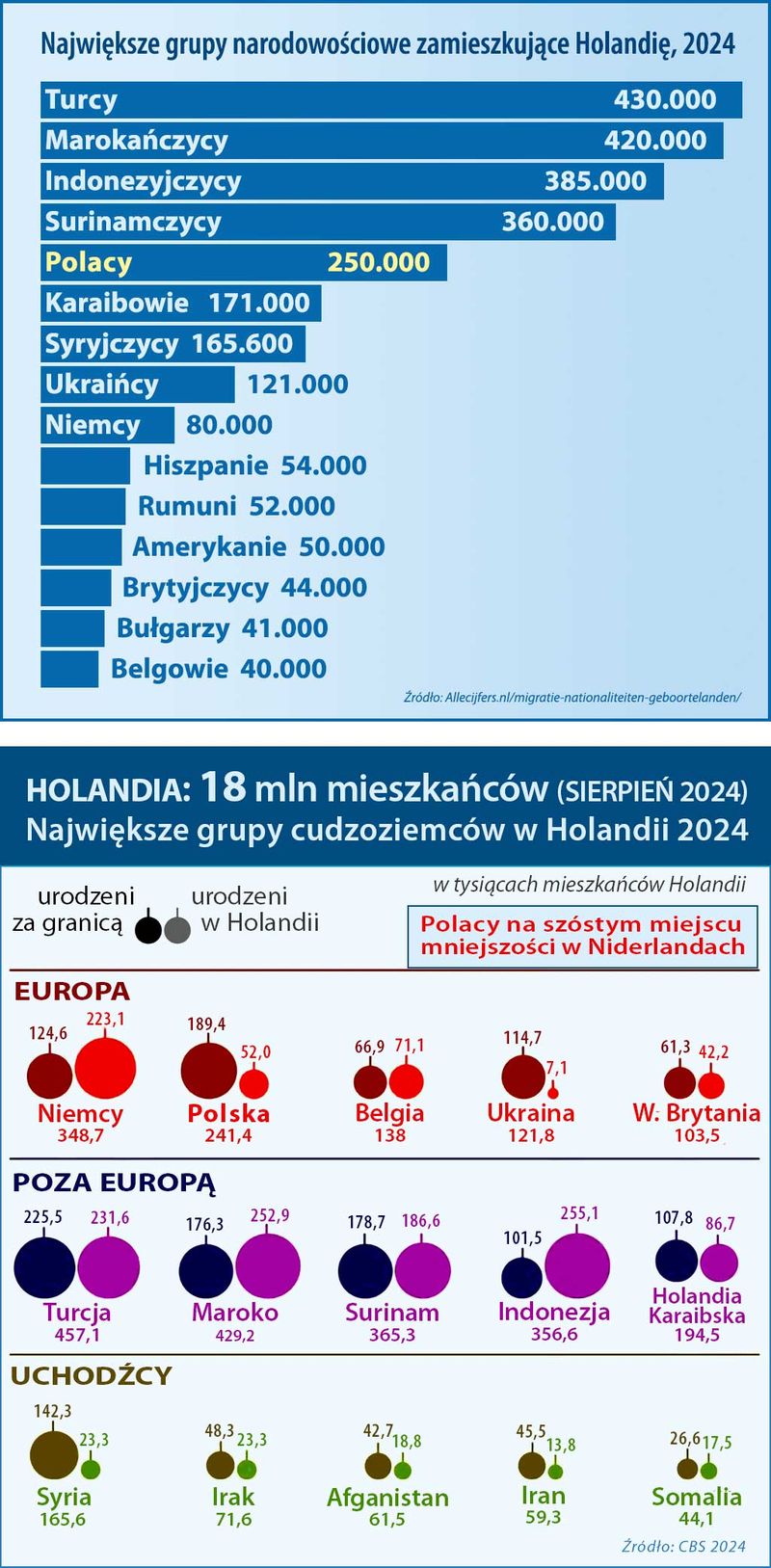 Ilość cudzoziemców, mniejszości narodowych w Holandii 2024