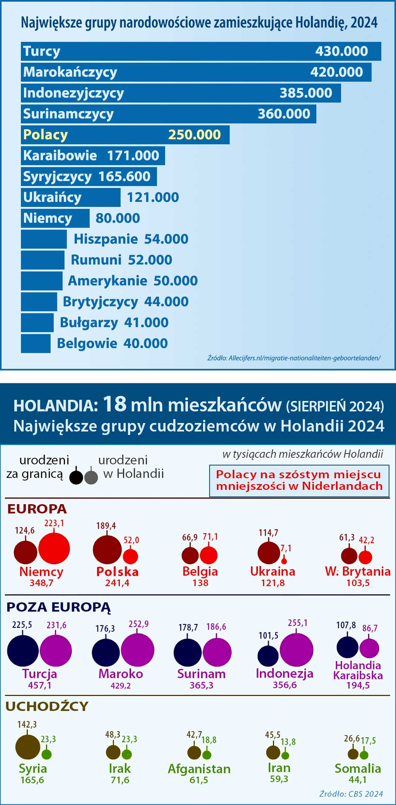 Ilość cudzoziemców, mniejszości narodowych w Holandii 2024