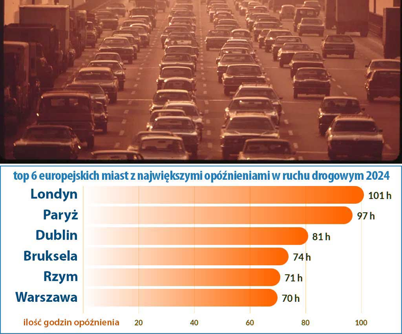 najbardziej zakorkowane miasta Europy 2024