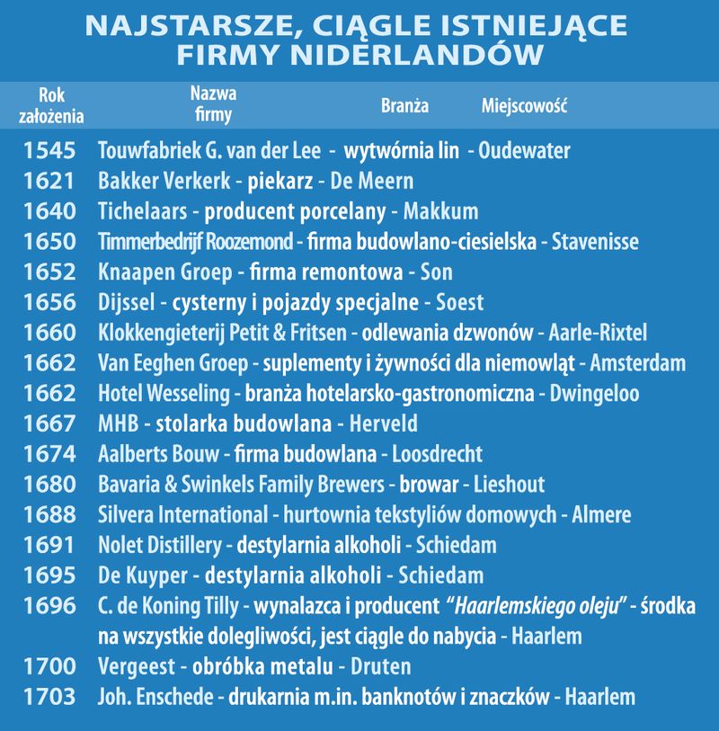 Najstarsze i ciągle istniejące firmy w Holandii