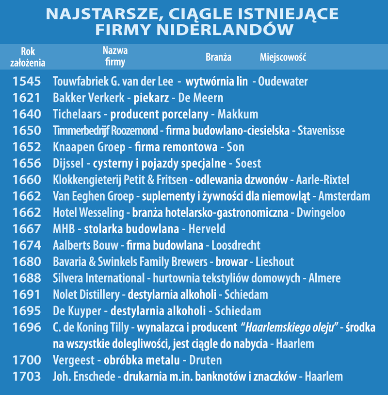 Najstarsze i ciągle istniejące firmy w Holandii