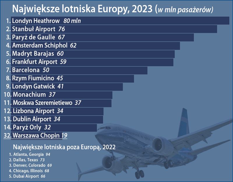 największe lotniska Europy 2023