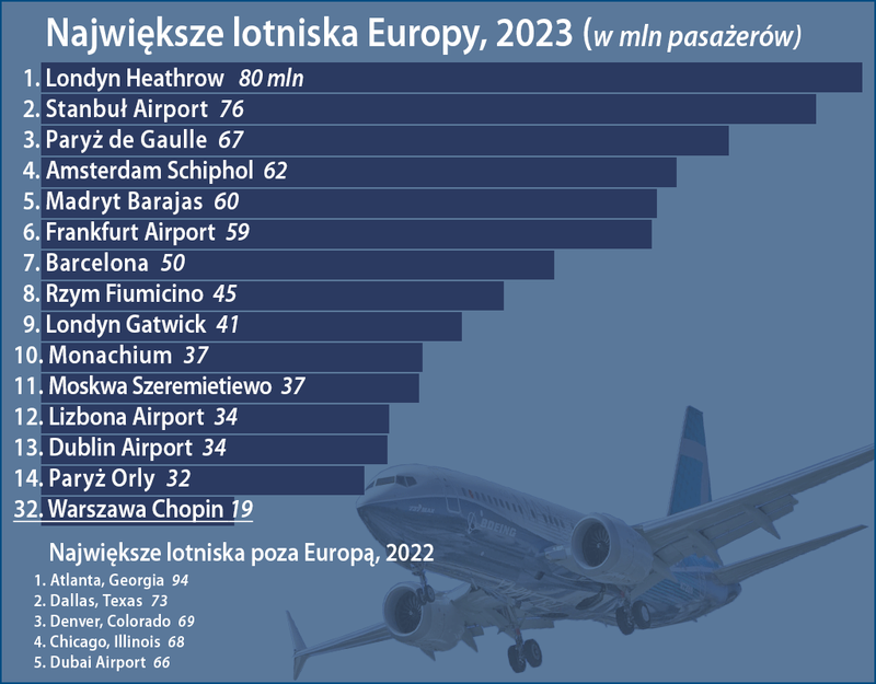 największe lotniska Europy 2023