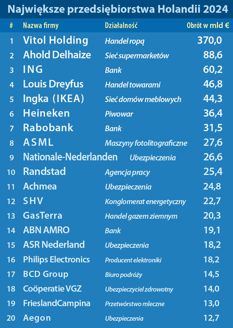 Największe firmy Holandii 2024
