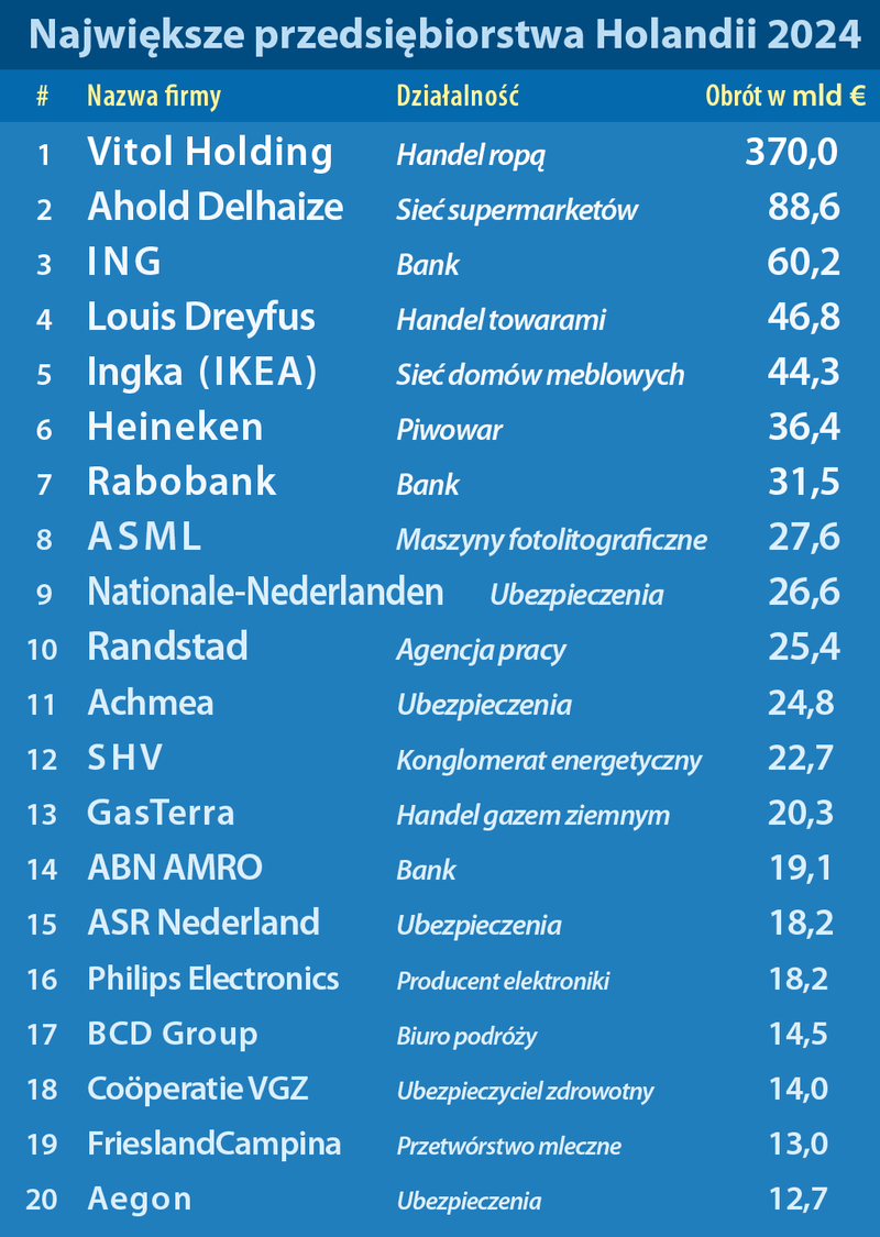 Największe firmy Holandii 2024