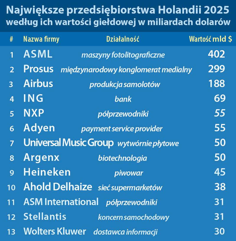 Największe firmy Holandii według wartości giełdowej