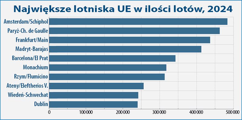 Największe lotniska Europy 2024