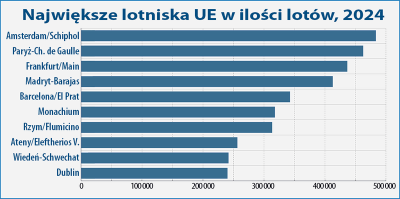Największe lotniska Europy 2024