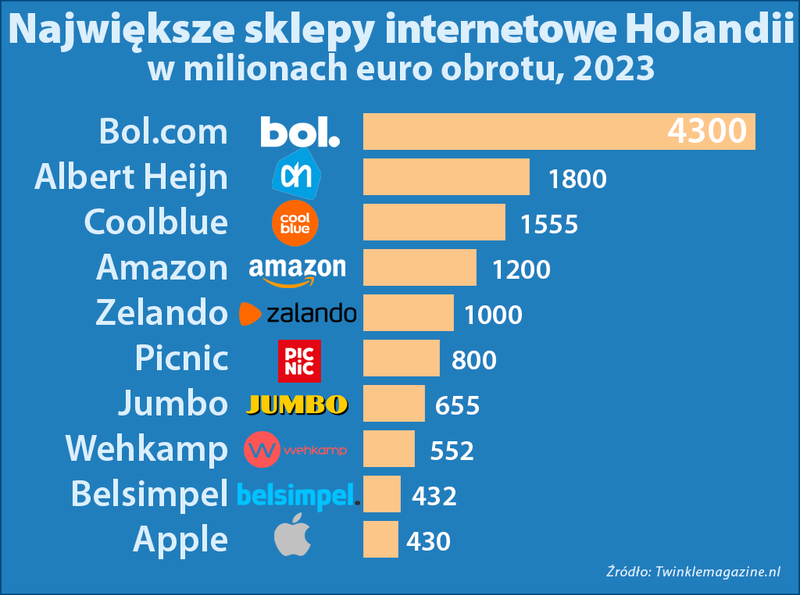 Największe sklepy internetowe Holandii 2023