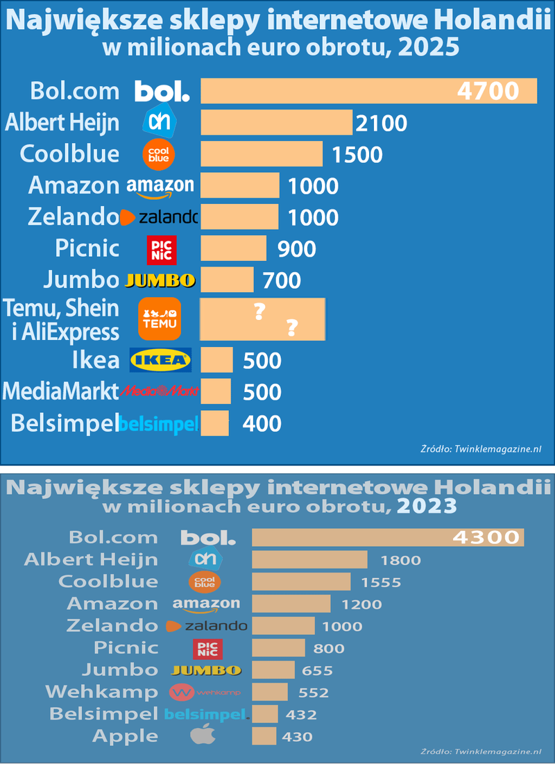 Największe sklepy Holandii 2025