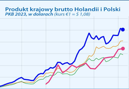 PKB Holandii przekroczyło 1 bilion