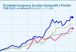 PKB Holandii przekroczyło 1 bilion