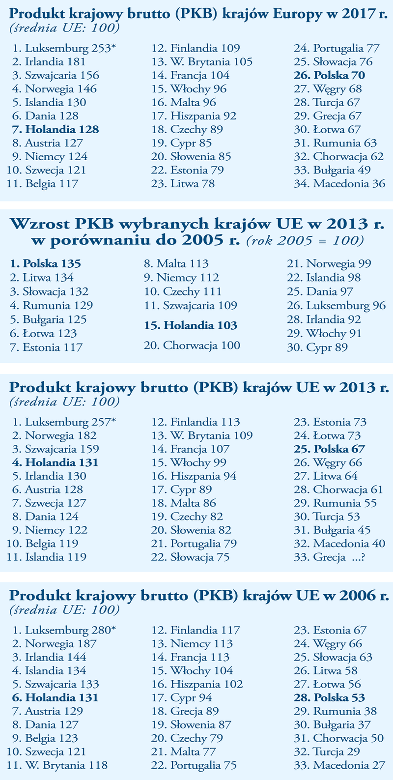 PKB Polski w l;atach 2013-2017