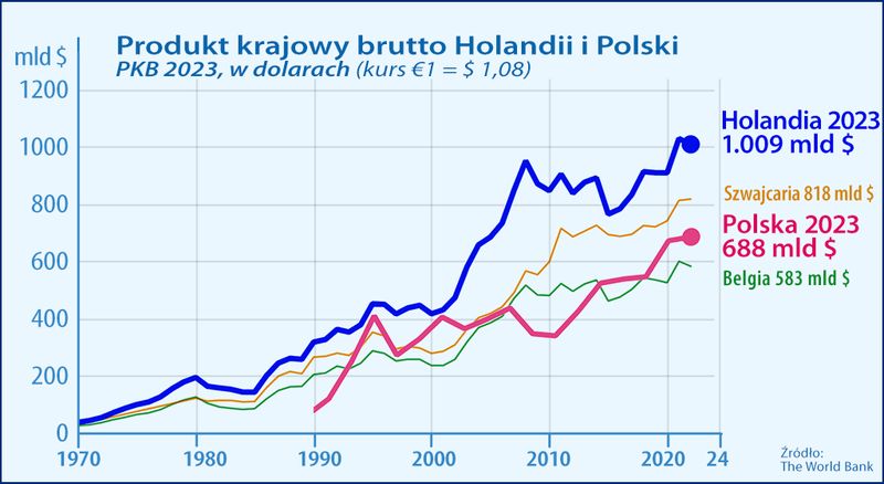 PKB polski Holandii 2023