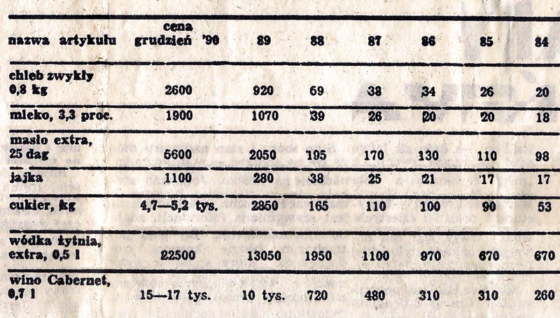 ceny w Polsce 1989-1985