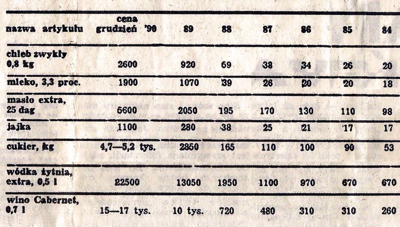 ceny w Polsce 1989-1985