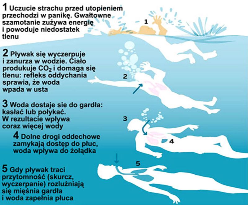 proces tonięcia człowieka 