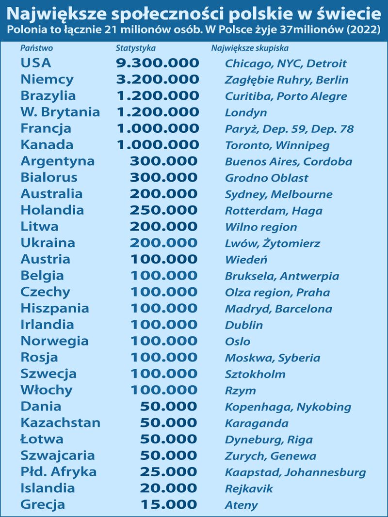 Polonia w świecie 2022