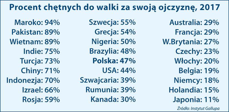 Procent gotowych do walki za swoją ojczyznę w 2017