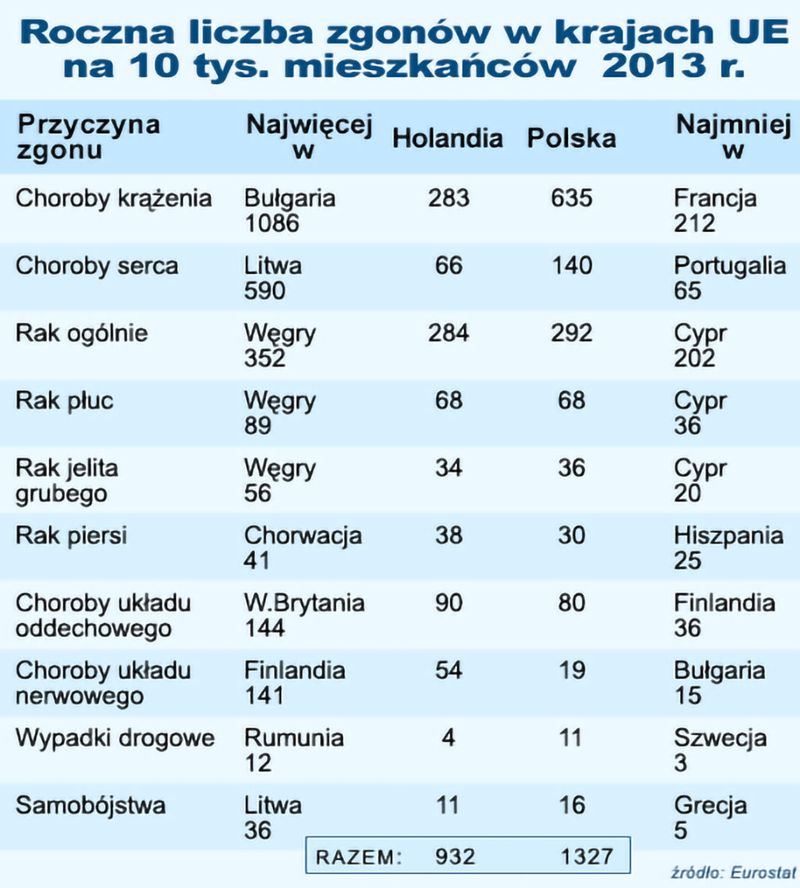 powody zgonów na najpowszechniejsze choroby