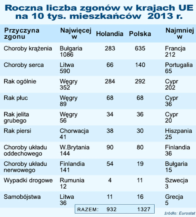 powody zgonów na najpowszechniejsze choroby