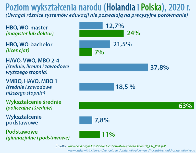 poziom wykształcenia w Holandii vs Polsce