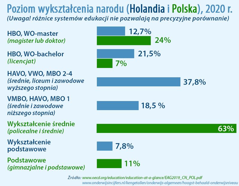 poziom wykształcenia w Holandii vs Polsce