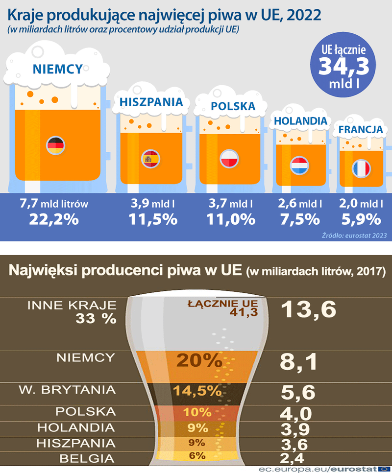 produkcja piwa w UE 2022