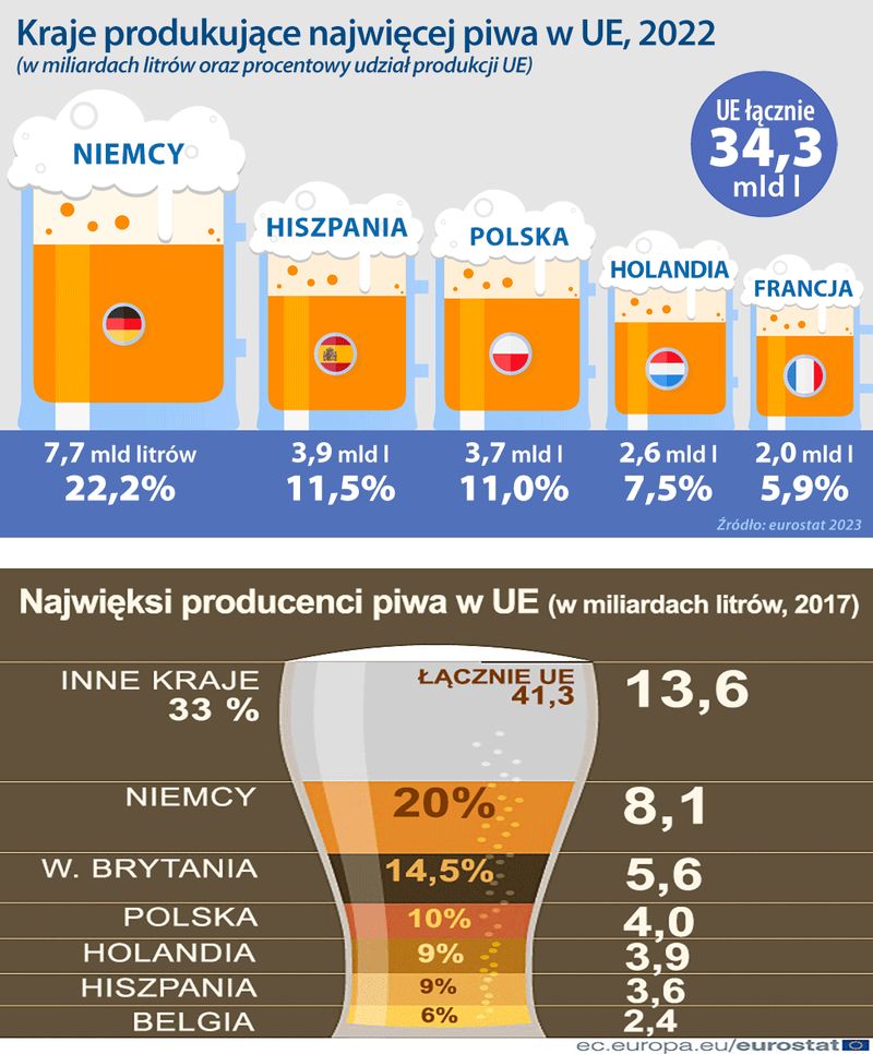 produkcja piwa w UE 2022